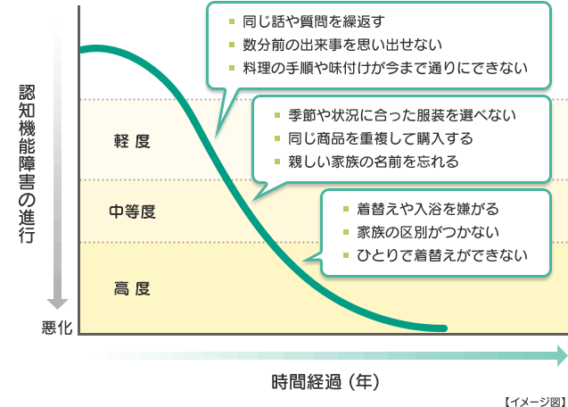 ・同じ話や質問を繰返す・数分前の出来事を思い出せない・料理の手順や味付けが今まで通りにできない 季節や状況に合った服装を選べない・同じ商品を重複して購入する・親しい家族の名前を忘れる 着替えや入浴を嫌がる・家族の区別がつかない・ひとりで着替えができない