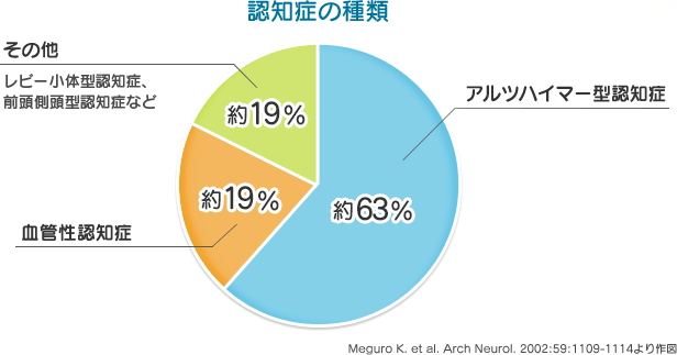 認知症の種類 その他 レビー小体型認知症、前頭側頭型認知症など アルツハイマー型認知症 血管性認知症 Meguro K. et al. Arch Neurol. 2002:59:1109-1114より作図