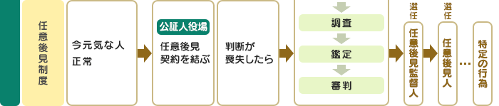 任意後見制度 今元気な人 正常 公証人役場 任意後見契約を結ぶ 判断が喪失したら ［手続き］ 審問 調査 鑑定 審判 選任任意後見監督人 選任任意後見人 特定の行為